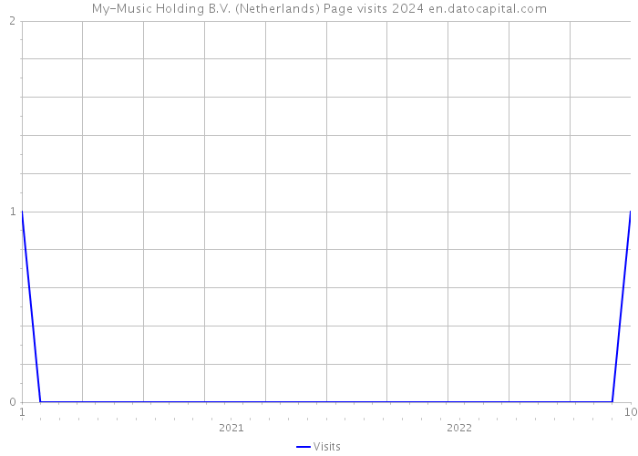 My-Music Holding B.V. (Netherlands) Page visits 2024 