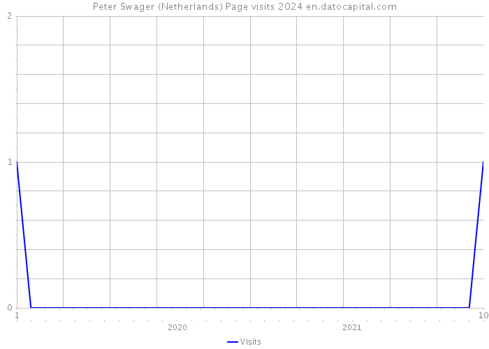 Peter Swager (Netherlands) Page visits 2024 