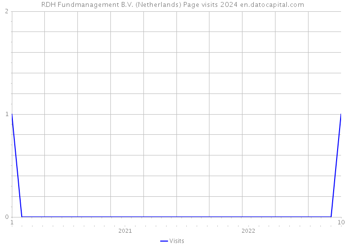 RDH Fundmanagement B.V. (Netherlands) Page visits 2024 
