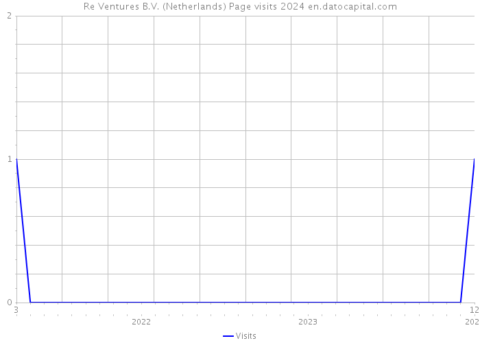 Re Ventures B.V. (Netherlands) Page visits 2024 