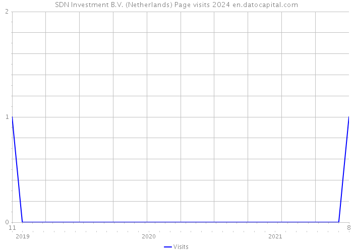 SDN Investment B.V. (Netherlands) Page visits 2024 