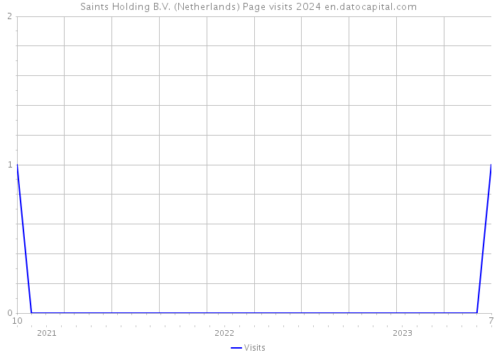 Saints Holding B.V. (Netherlands) Page visits 2024 