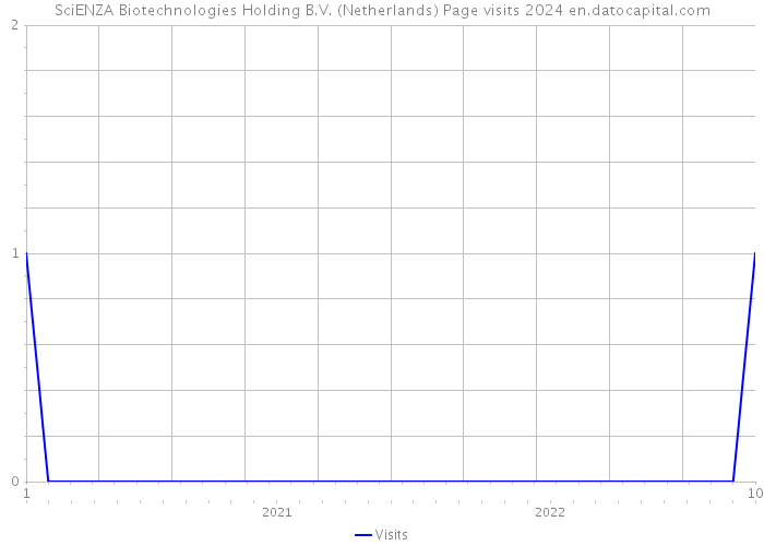 SciENZA Biotechnologies Holding B.V. (Netherlands) Page visits 2024 