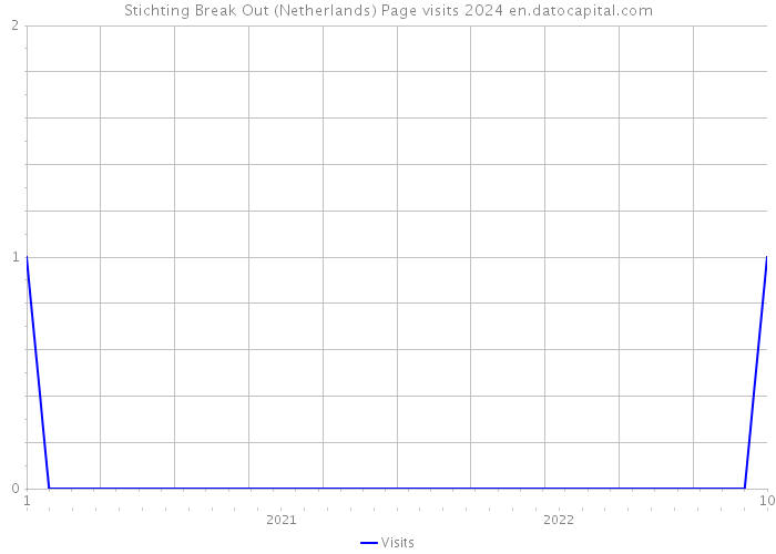 Stichting Break Out (Netherlands) Page visits 2024 