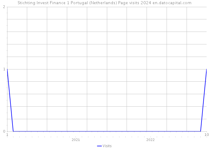 Stichting Invest Finance 1 Portugal (Netherlands) Page visits 2024 