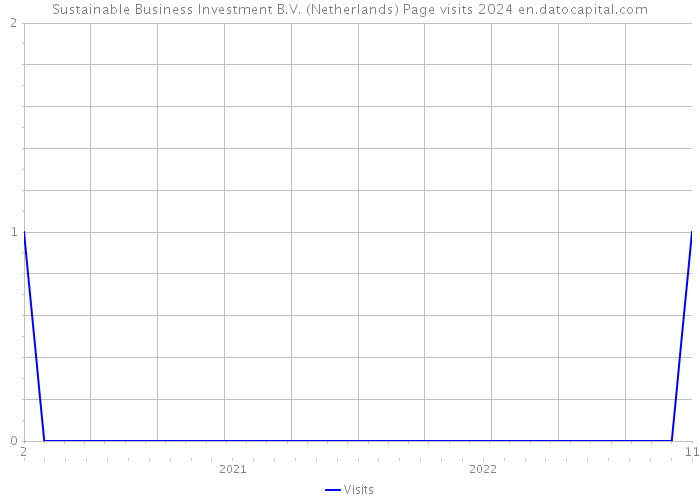 Sustainable Business Investment B.V. (Netherlands) Page visits 2024 