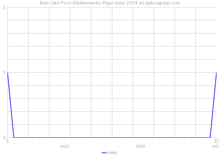 Sven Uwe Foos (Netherlands) Page visits 2024 