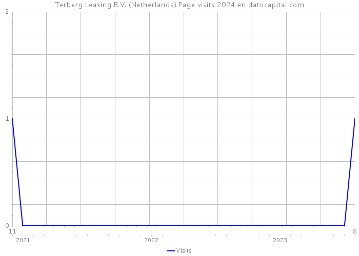 Terberg Leasing B.V. (Netherlands) Page visits 2024 