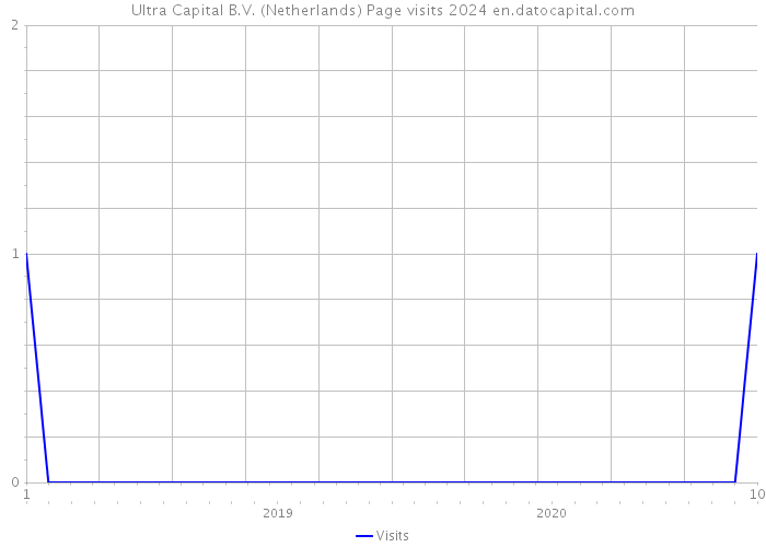 Ultra Capital B.V. (Netherlands) Page visits 2024 