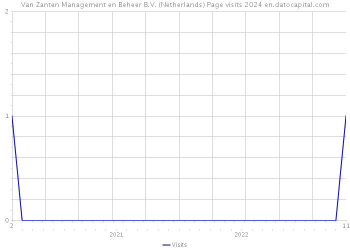 Van Zanten Management en Beheer B.V. (Netherlands) Page visits 2024 