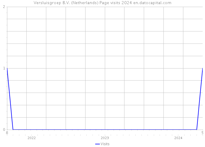 Versluisgroep B.V. (Netherlands) Page visits 2024 