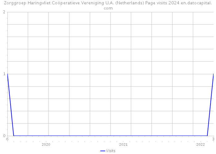 Zorggroep Haringvliet Coöperatieve Vereniging U.A. (Netherlands) Page visits 2024 
