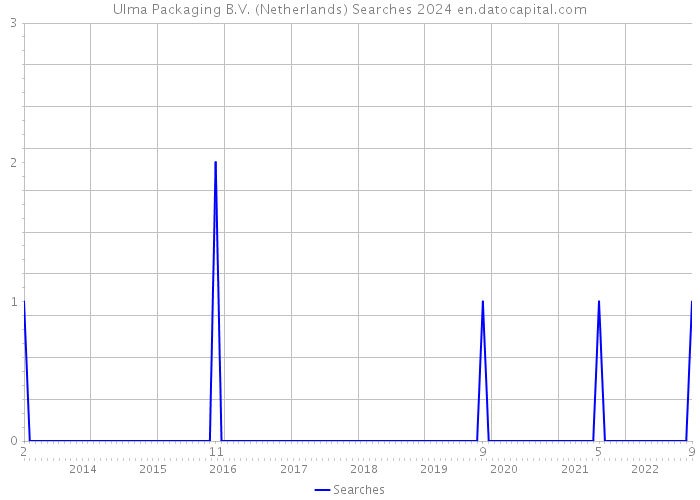 Ulma Packaging B.V. (Netherlands) Searches 2024 