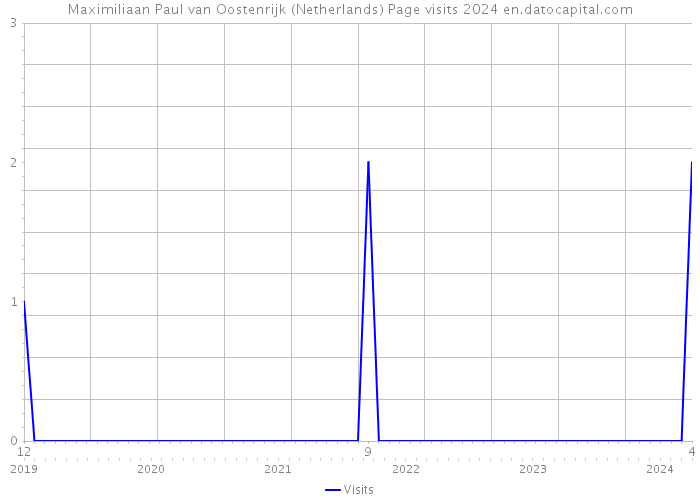 Maximiliaan Paul van Oostenrijk (Netherlands) Page visits 2024 