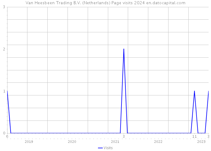 Van Heesbeen Trading B.V. (Netherlands) Page visits 2024 
