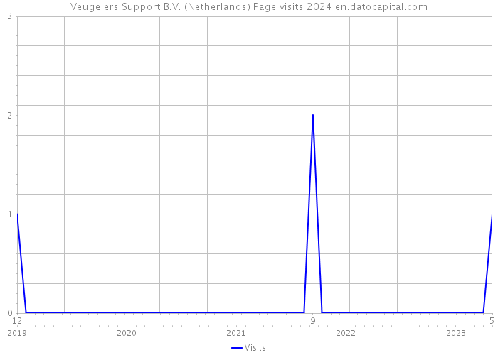 Veugelers Support B.V. (Netherlands) Page visits 2024 