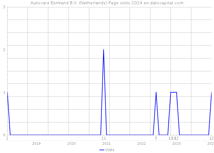 Autocare Eemland B.V. (Netherlands) Page visits 2024 