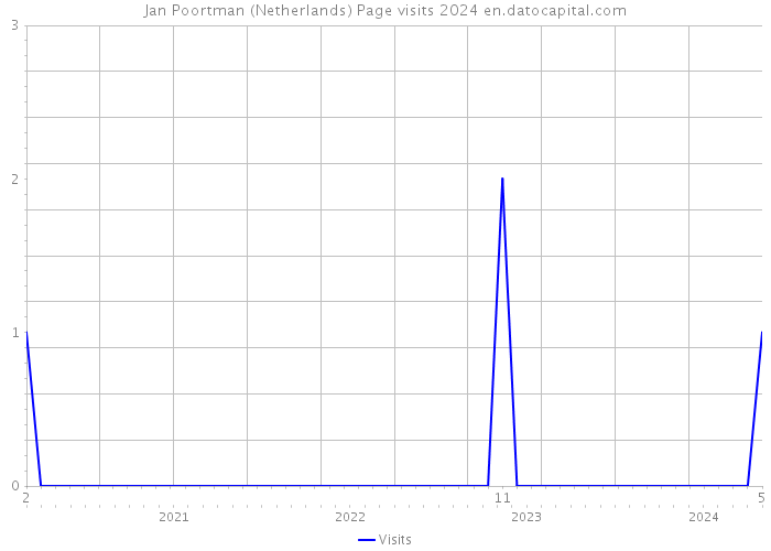 Jan Poortman (Netherlands) Page visits 2024 