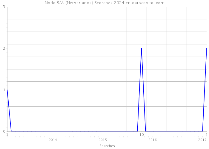 Noda B.V. (Netherlands) Searches 2024 