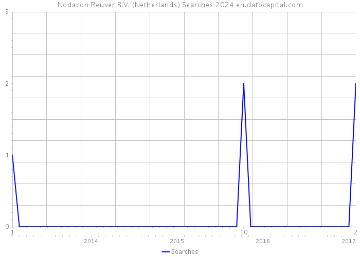 Nodacon Reuver B.V. (Netherlands) Searches 2024 