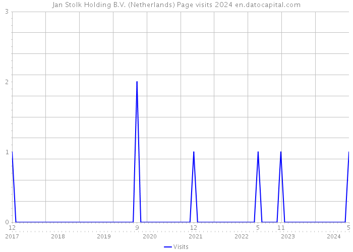 Jan Stolk Holding B.V. (Netherlands) Page visits 2024 
