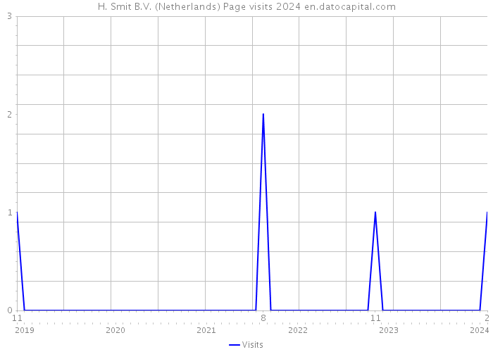 H. Smit B.V. (Netherlands) Page visits 2024 
