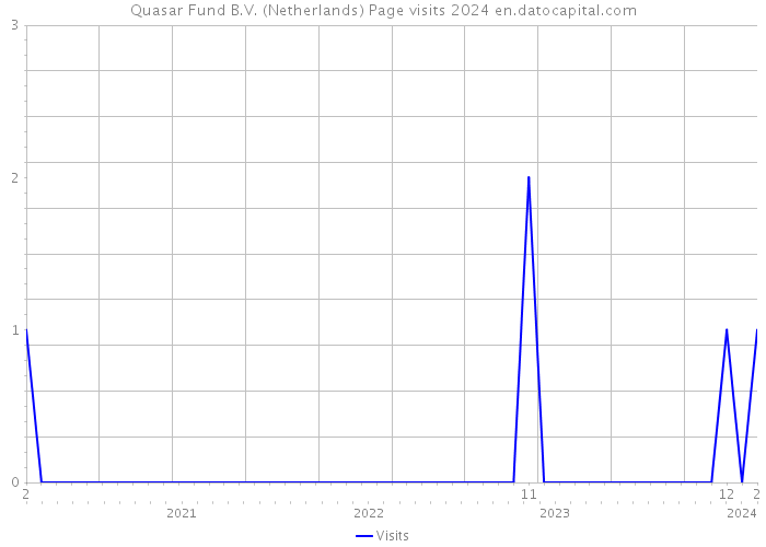 Quasar Fund B.V. (Netherlands) Page visits 2024 