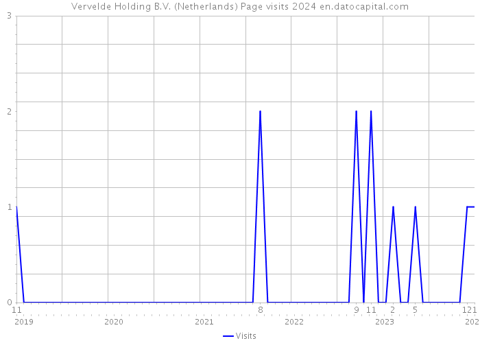 Vervelde Holding B.V. (Netherlands) Page visits 2024 