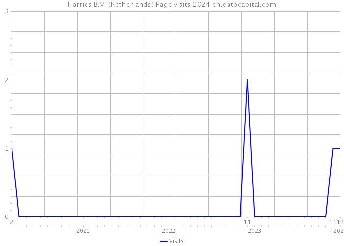 Harries B.V. (Netherlands) Page visits 2024 