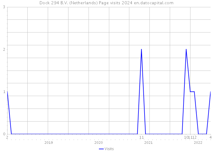 Dock 294 B.V. (Netherlands) Page visits 2024 