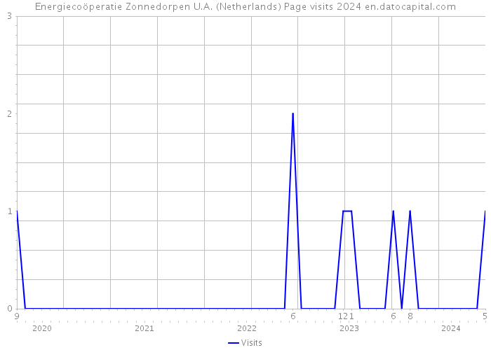 Energiecoöperatie Zonnedorpen U.A. (Netherlands) Page visits 2024 