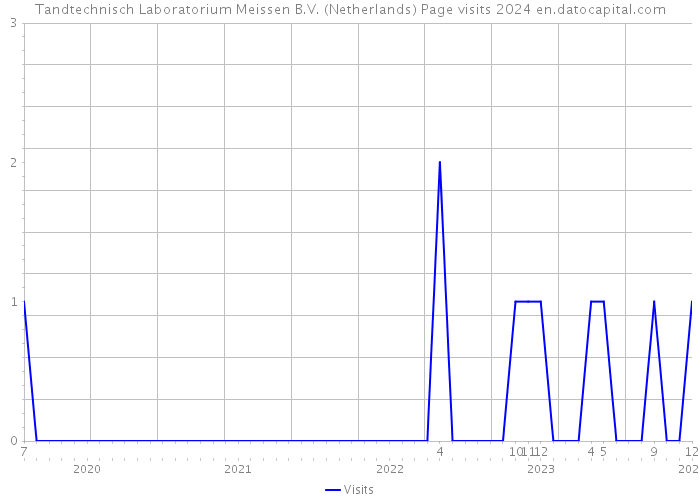 Tandtechnisch Laboratorium Meissen B.V. (Netherlands) Page visits 2024 
