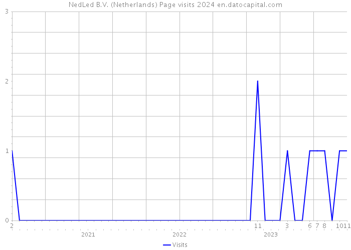 NedLed B.V. (Netherlands) Page visits 2024 