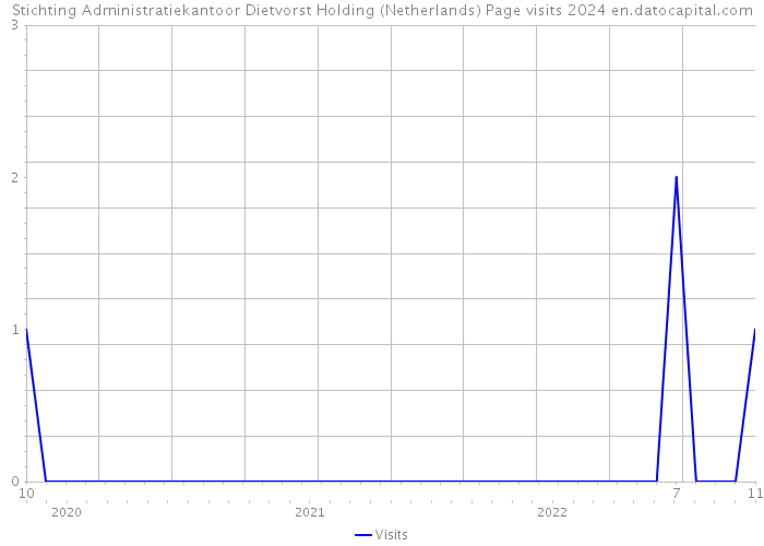 Stichting Administratiekantoor Dietvorst Holding (Netherlands) Page visits 2024 