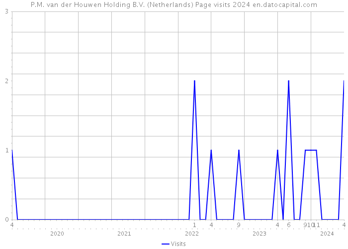 P.M. van der Houwen Holding B.V. (Netherlands) Page visits 2024 