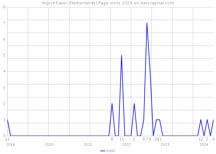 Ingrid Kater (Netherlands) Page visits 2024 