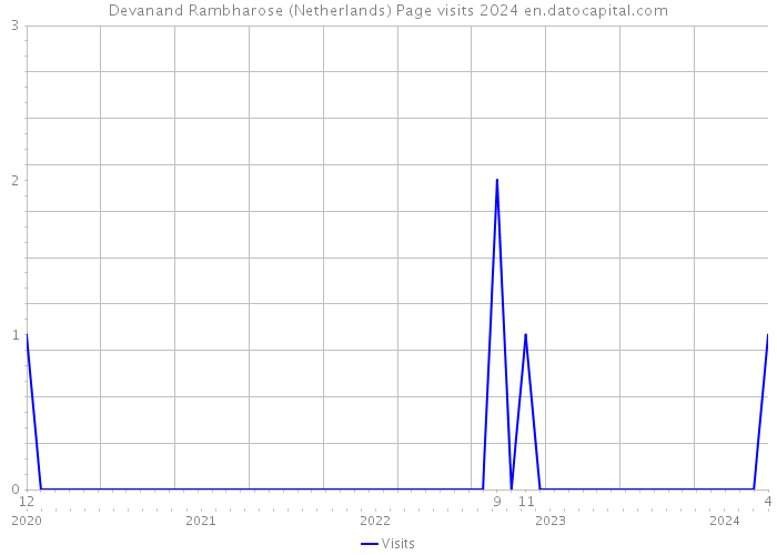 Devanand Rambharose (Netherlands) Page visits 2024 