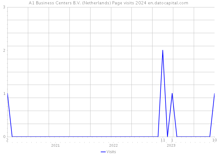 A1 Business Centers B.V. (Netherlands) Page visits 2024 