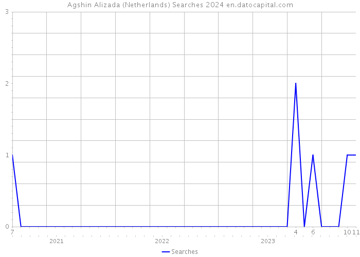 Agshin Alizada (Netherlands) Searches 2024 