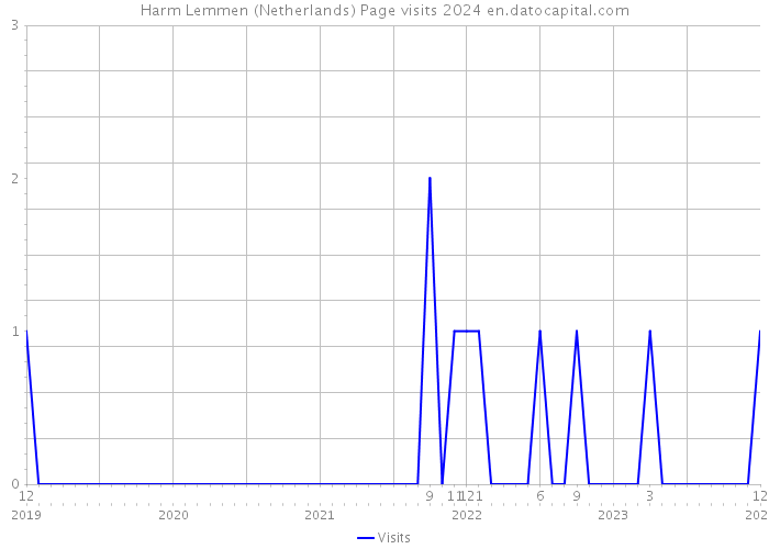 Harm Lemmen (Netherlands) Page visits 2024 