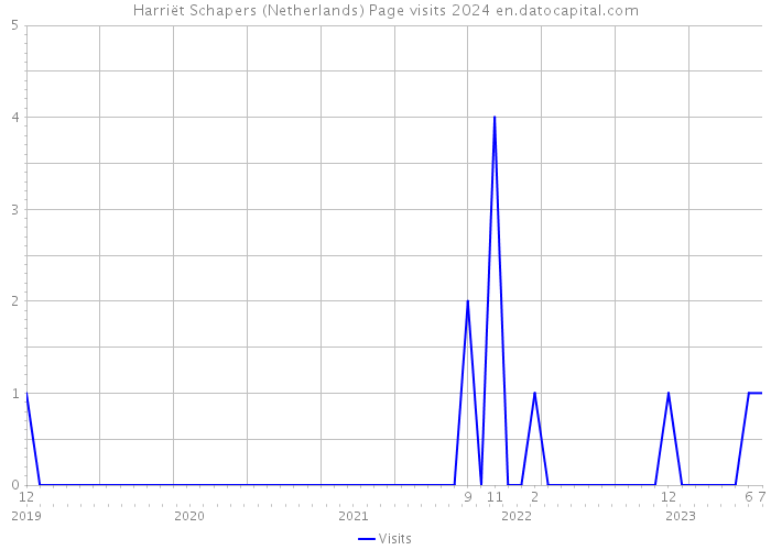 Harriët Schapers (Netherlands) Page visits 2024 
