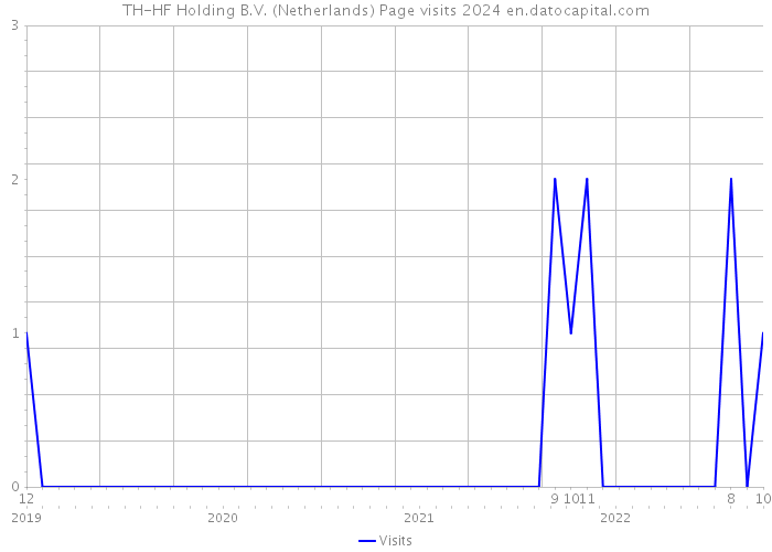 TH-HF Holding B.V. (Netherlands) Page visits 2024 