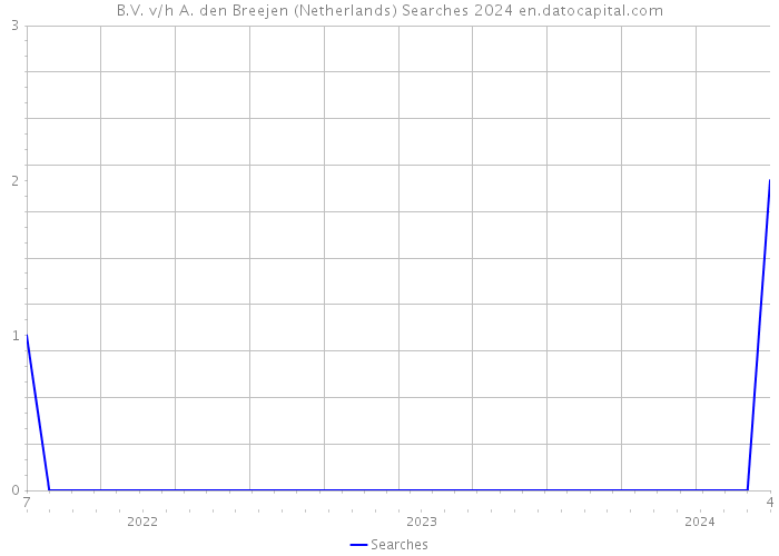 B.V. v/h A. den Breejen (Netherlands) Searches 2024 