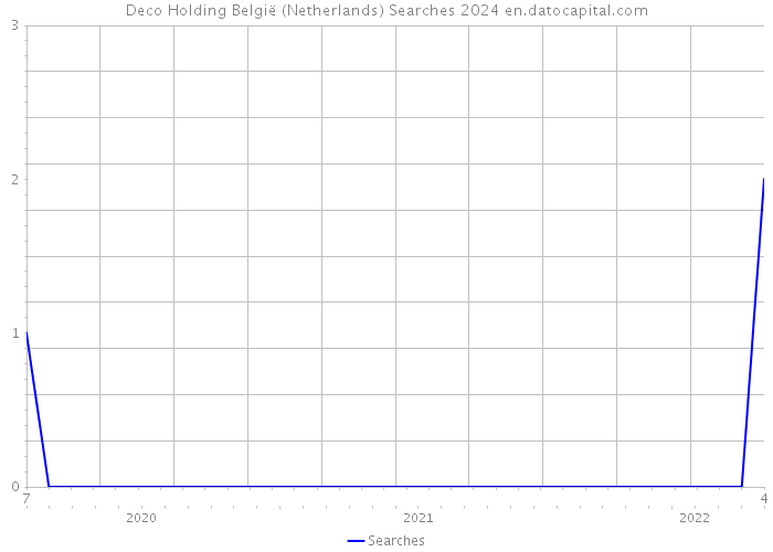 Deco Holding België (Netherlands) Searches 2024 