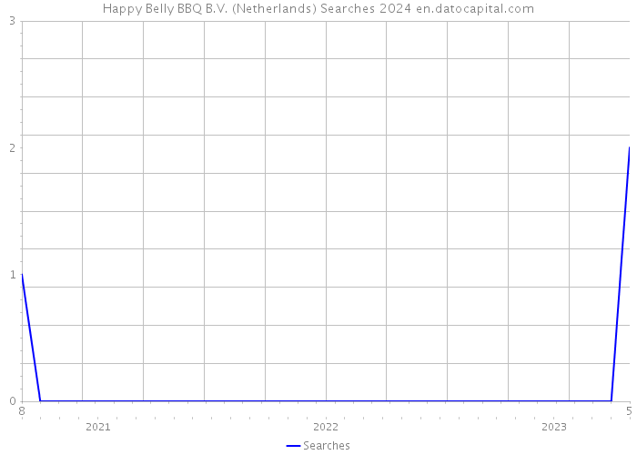 Happy Belly BBQ B.V. (Netherlands) Searches 2024 