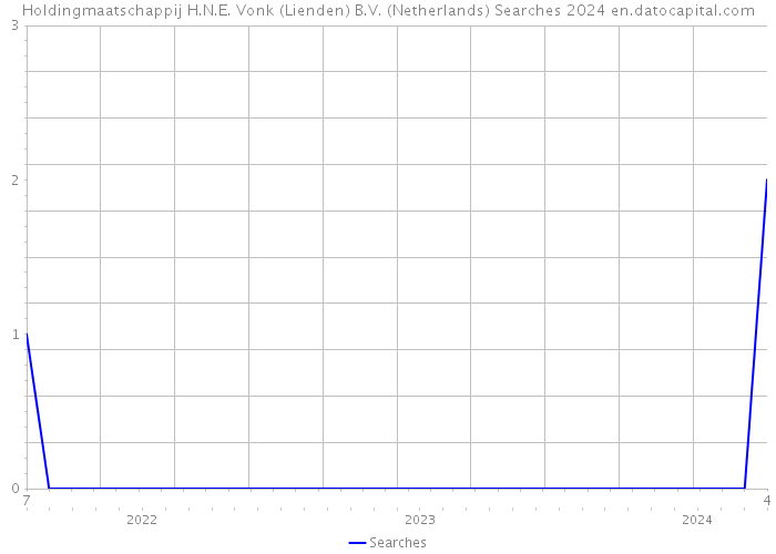 Holdingmaatschappij H.N.E. Vonk (Lienden) B.V. (Netherlands) Searches 2024 