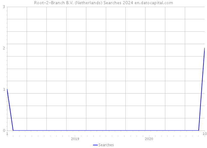 Root-2-Branch B.V. (Netherlands) Searches 2024 