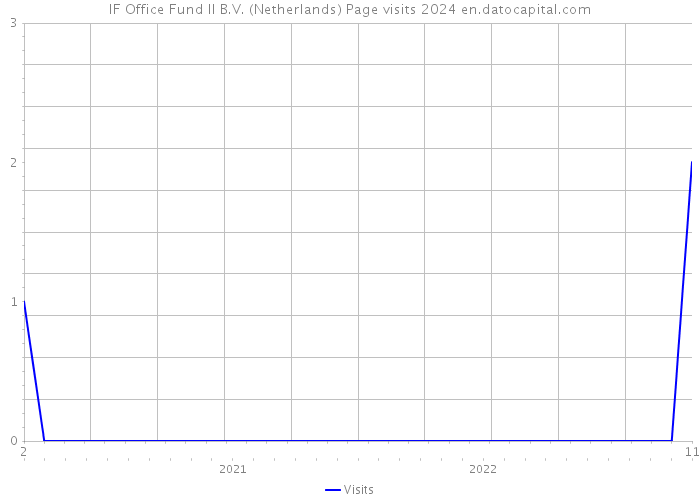 IF Office Fund II B.V. (Netherlands) Page visits 2024 