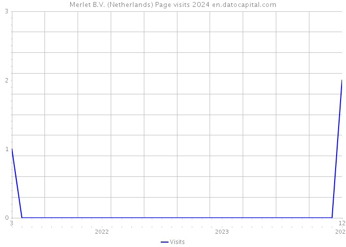 Merlet B.V. (Netherlands) Page visits 2024 