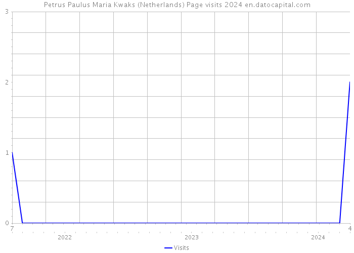 Petrus Paulus Maria Kwaks (Netherlands) Page visits 2024 